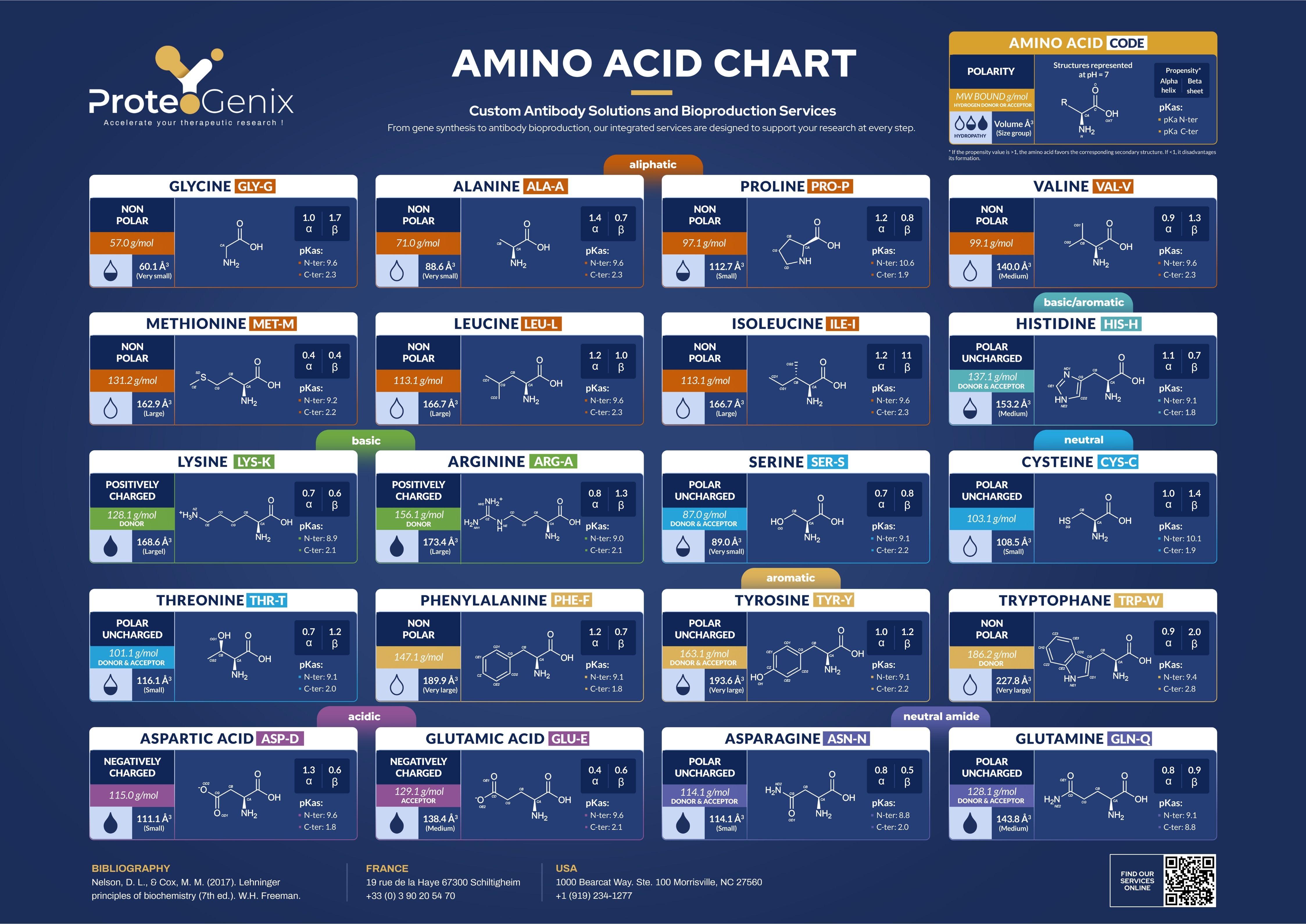 ProteóGenix Amino Acid Chart Poster